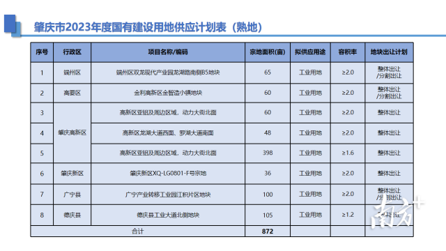 肇慶市2023年度國有建設(shè)用地供應(yīng)計(jì)劃表（熟地）。投資肇慶 供圖