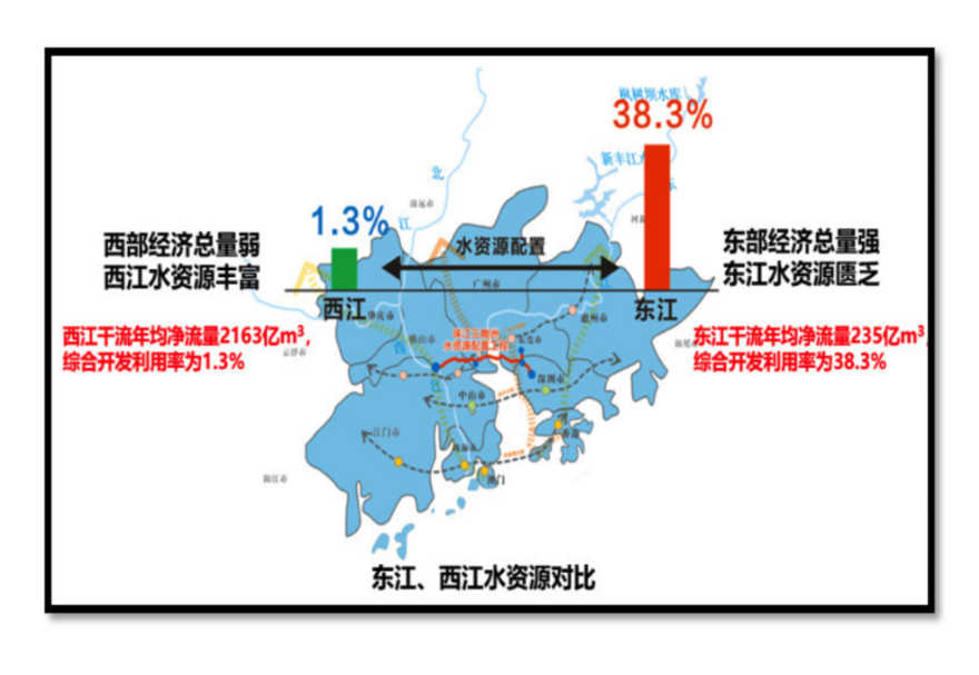 1月30日上午，珠江三角洲水資源配置工程（下稱“工程”）全面通水。今天，我們一起走近這項“超級水利工程”，看“灣區巨龍”如何口含清泉，讓甘洌西江水流入灣區腹地。作為人口最多、經濟總量居前的全球最大灣區，以珠三角為腹地的粵港澳大灣區面臨著水資源分布不均、開發利用不平衡、應急備用水源不足等問題。圖為珠三角東西部地區水資源對比。　