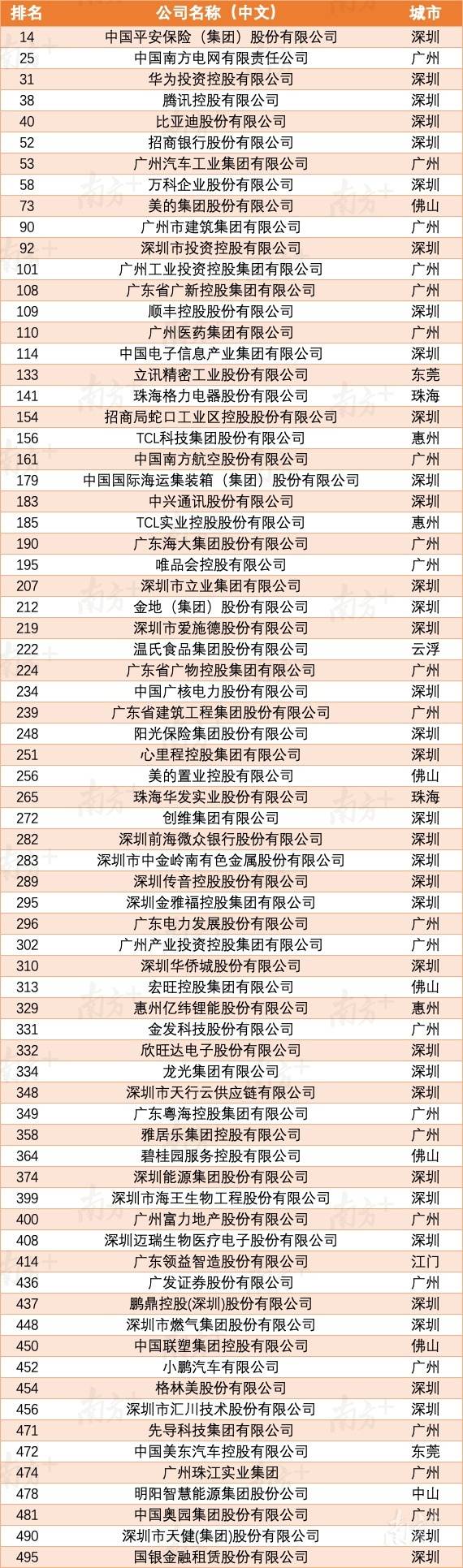 73家在粵企業上榜