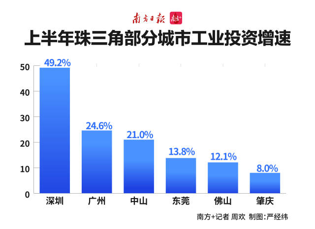 上半年珠三角部分城市工業投資增速 49.2%