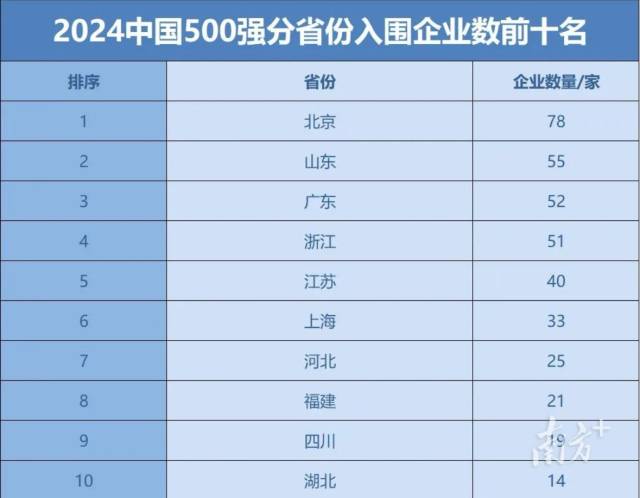 2024中國500強分省份入圍企業數前十名 2024中國500強分省份入圍企業數前十名