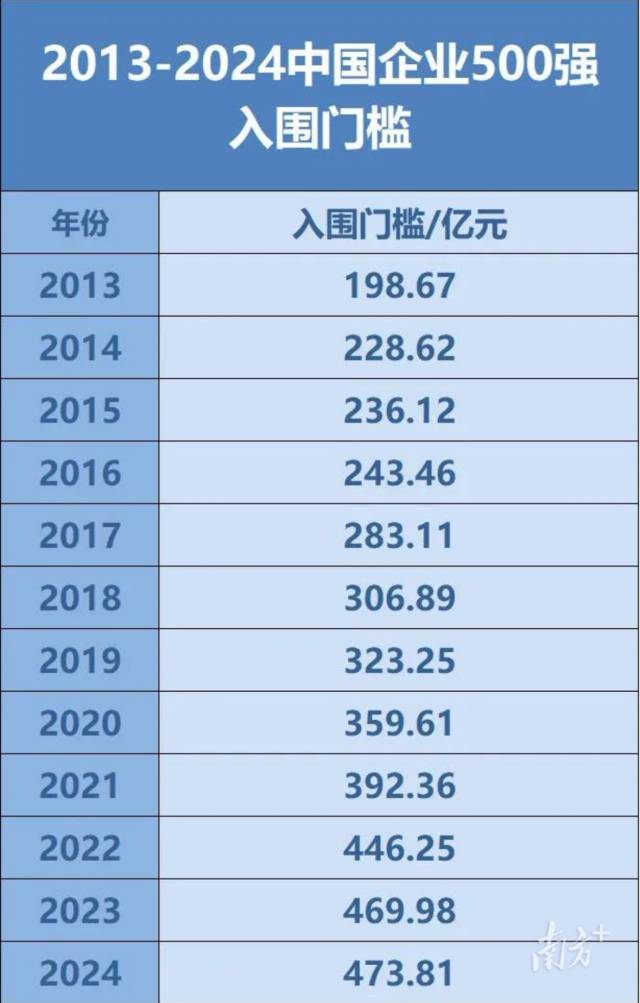 2013-2024中國企業(yè)500強入圍門檻
