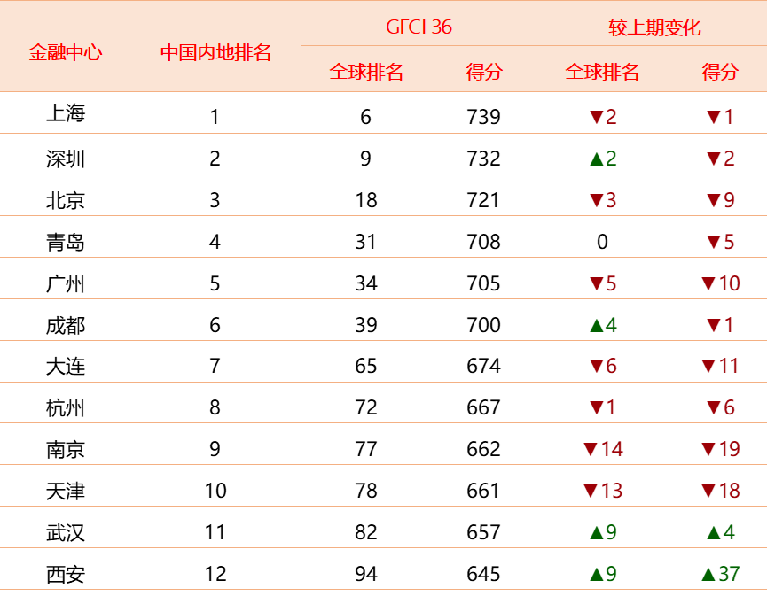 GFCI 36中國(guó)內(nèi)地金融中心排名 GFCI 36中國(guó)內(nèi)地金融中心排名