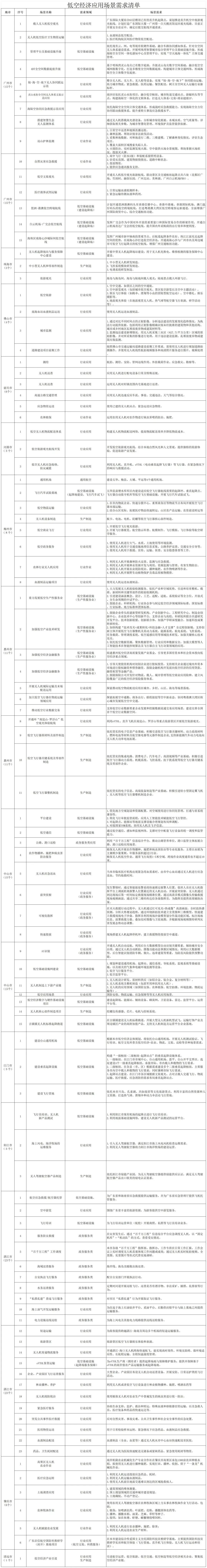 地市應用場景需求清單 地市應用場景需求清單