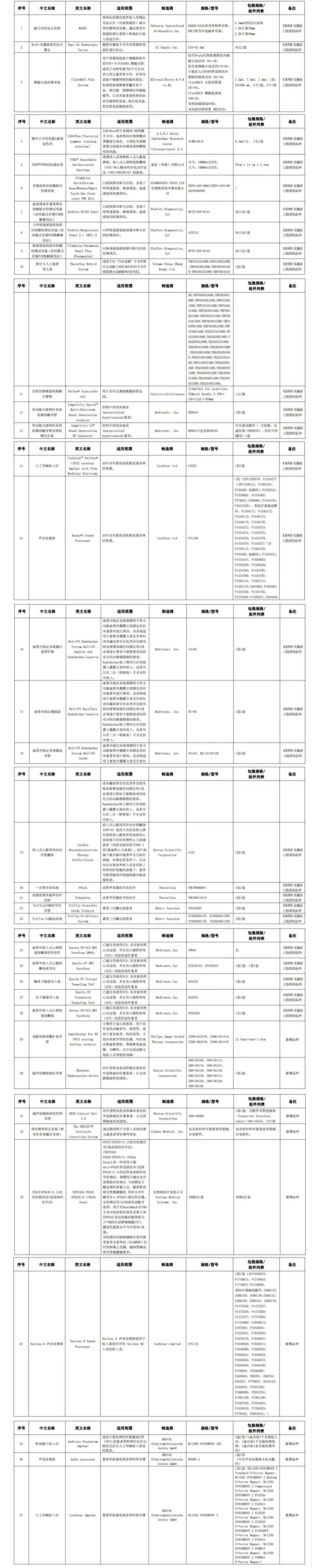 廣東省粵港澳大灣區(qū)內(nèi)地九市臨床急需進(jìn)口港澳醫(yī)療器械目錄(2024年) 廣東省粵港澳大灣區(qū)內(nèi)地九市臨床急需進(jìn)口港澳醫(yī)療器械目錄(2024年)
