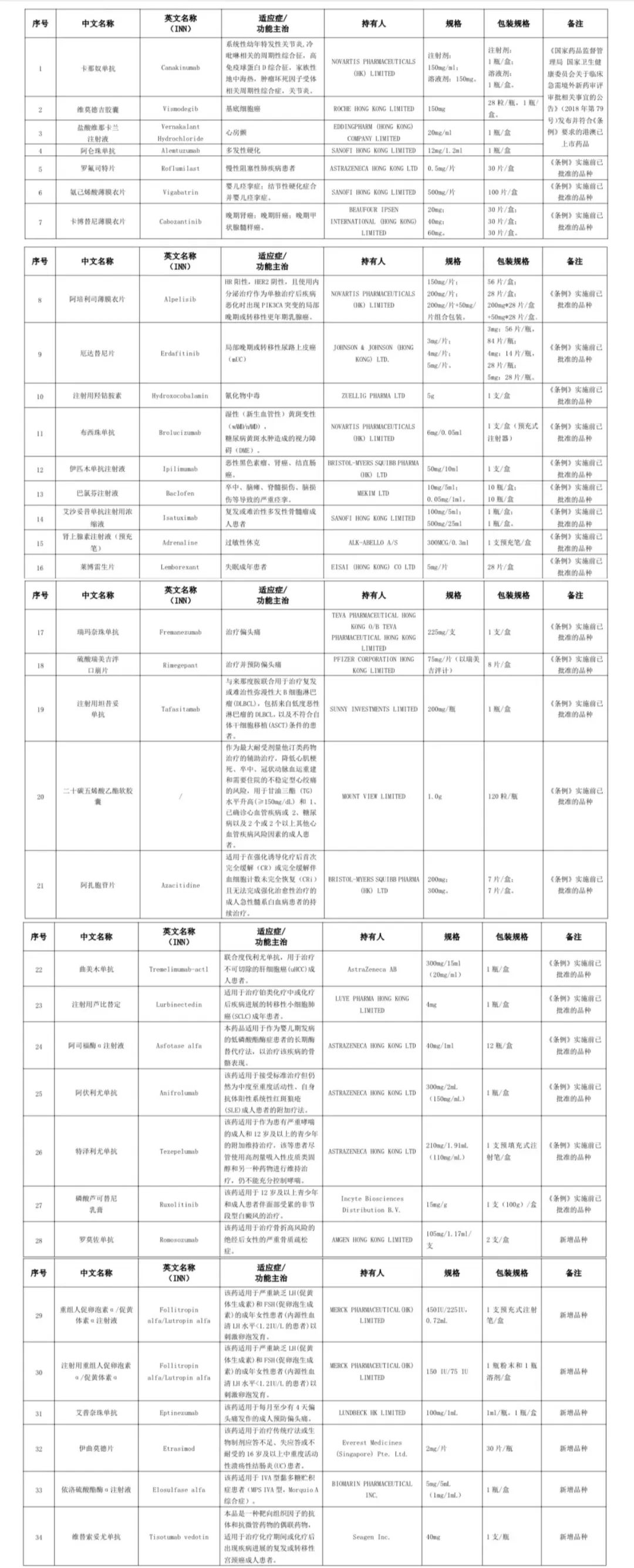 廣東省粵港澳大灣區(qū)內(nèi)地九市臨床急需進(jìn)口港澳藥品目錄(2024年) 廣東省粵港澳大灣區(qū)內(nèi)地九市臨床急需進(jìn)口港澳藥品目錄(2024年)