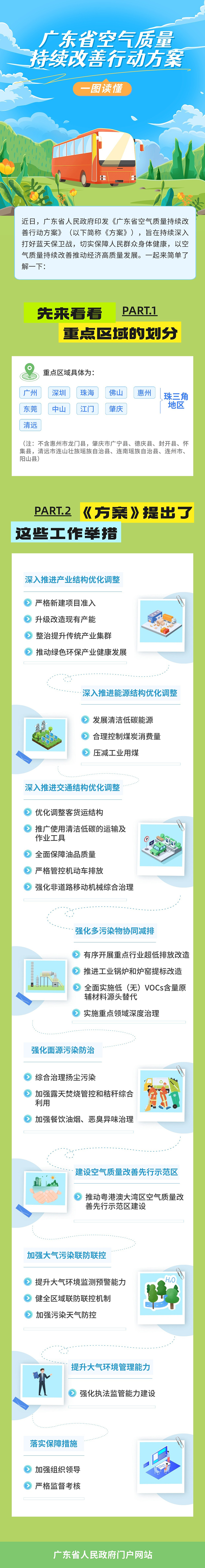一圖讀懂廣東省空氣質量持續改善行動方案