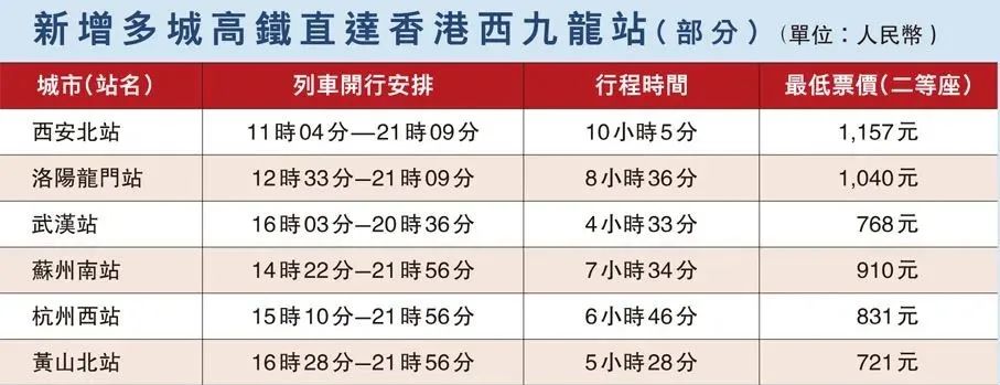 香港高鐵接通內地站點增至93個 香港高鐵接通內地站點增至93個