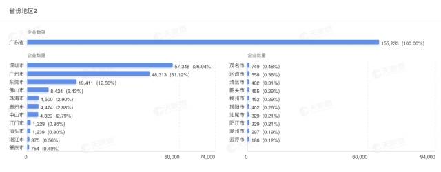 廣東省擁有機(jī)器人相關(guān)企業(yè)超過15.5萬家,位列全國第一位。 圖源:天眼查。 廣東省擁有機(jī)器人相關(guān)企業(yè)超過15.5萬家,位列全國第一位。 圖源:天眼查。