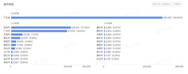 廣東省擁有人工智能相關(guān)企業(yè)超過60.6萬家,位列全國第一位。圖源:天眼查。 廣東省擁有人工智能相關(guān)企業(yè)超過60.6萬家,位列全國第一位。圖源:天眼查。