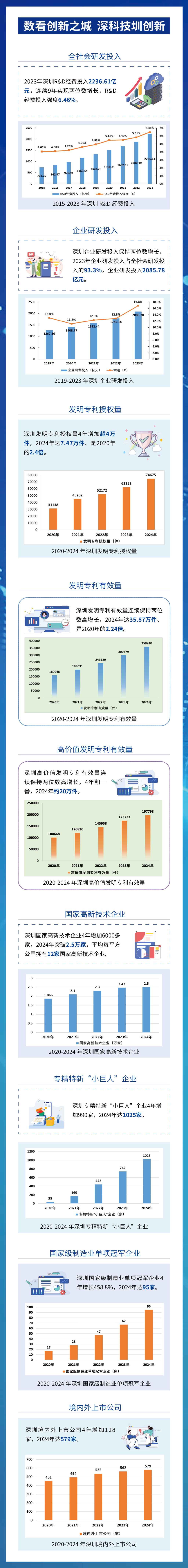 一圖了解！數看深科技圳創新
