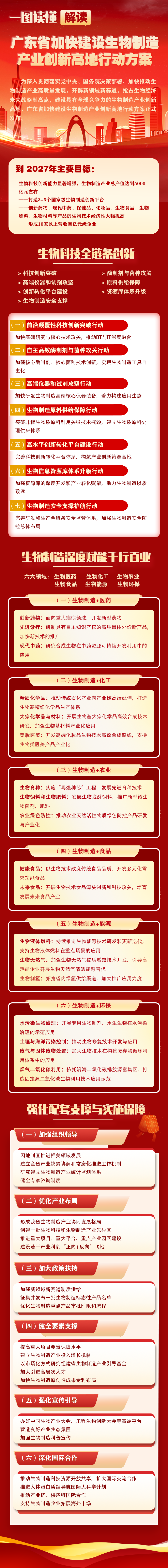 一圖讀懂 | 廣東省加快建設生物制造產業創新高地行動方案