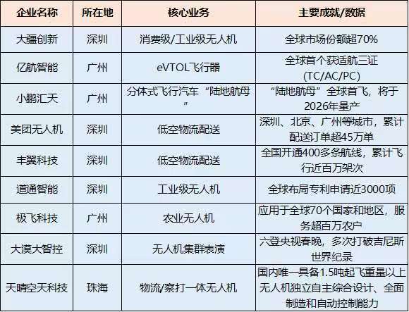 由大疆創(chuàng)新、億航智能、道通智能等“九星陣”領(lǐng)航，大灣區(qū)無(wú)人機(jī)企業(yè)集結(jié)成為閃耀全國(guó)乃至全球市場(chǎng)的“超級(jí)集群”。