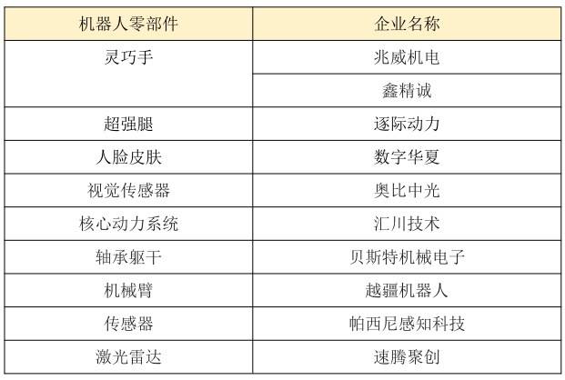 造一臺人形機器人所需的靈巧手、動力足、機械臂、軀干、仿真皮膚等核心零部件，都可以在深圳及其周邊快速找全配齊。