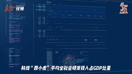 科創“四小虎”平均全社會研發投入占GDP比重超過4%