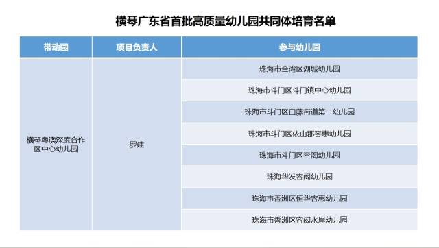 “廣東省高質量幼兒園共同體”培育項目名單 “廣東省高質量幼兒園共同體”培育項目名單