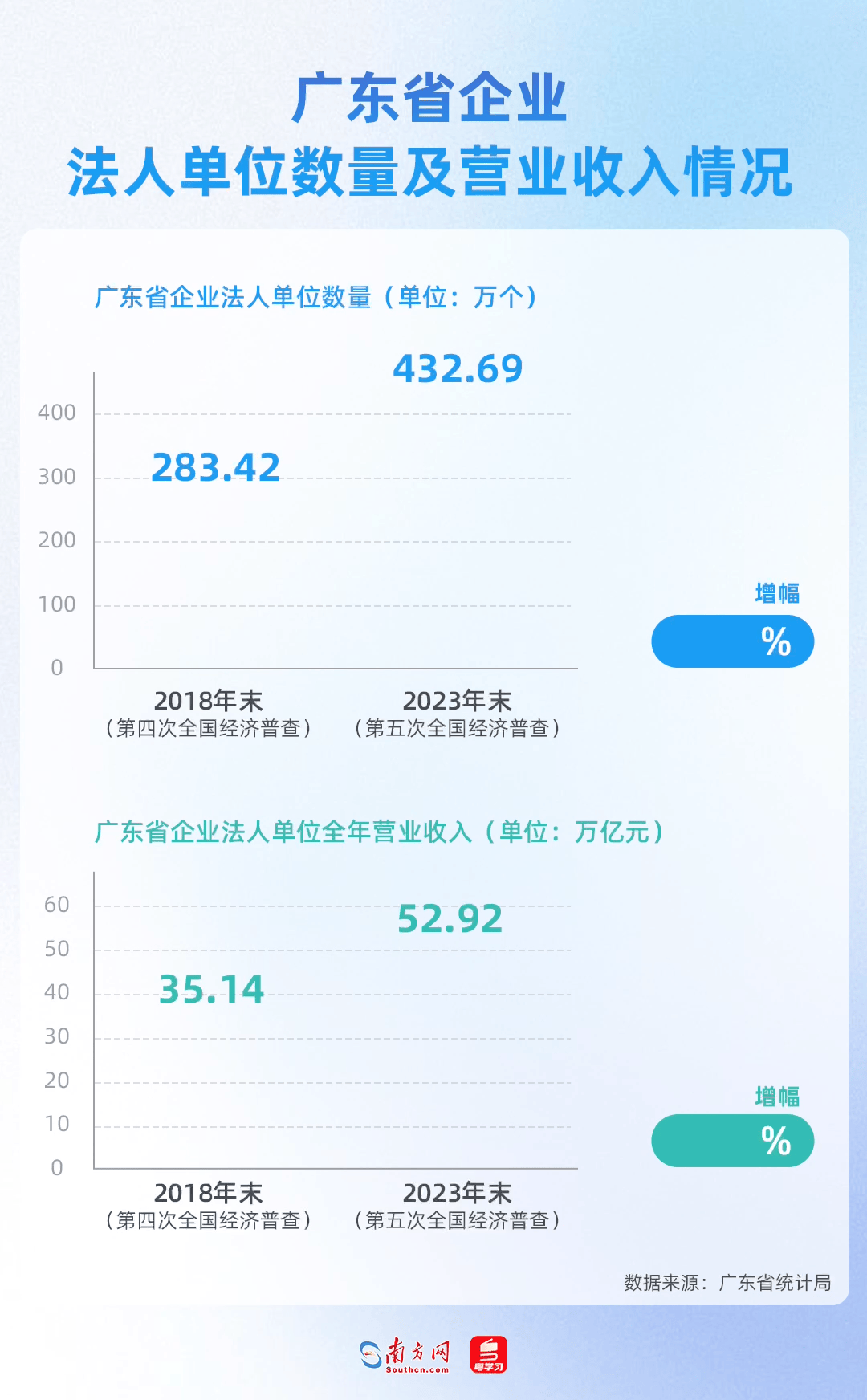 廣東省企業(yè)法人單位數(shù)量及營業(yè)收入情況