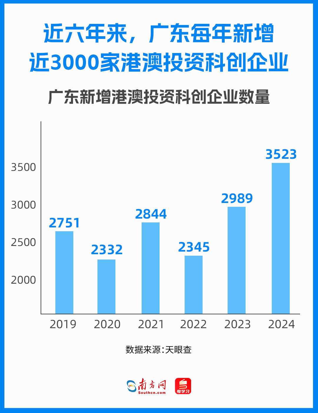 近六年來，廣東每年新增近3000家港澳投資科創(chuàng)企業(yè)，呈現(xiàn)出穩(wěn)中有進的發(fā)展態(tài)勢。