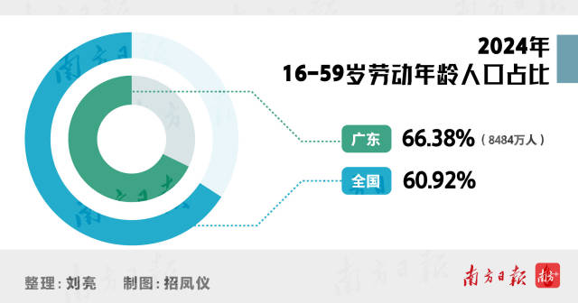 2024年16-59歲勞動年齡人口占比 2024年16-59歲勞動年齡人口占比