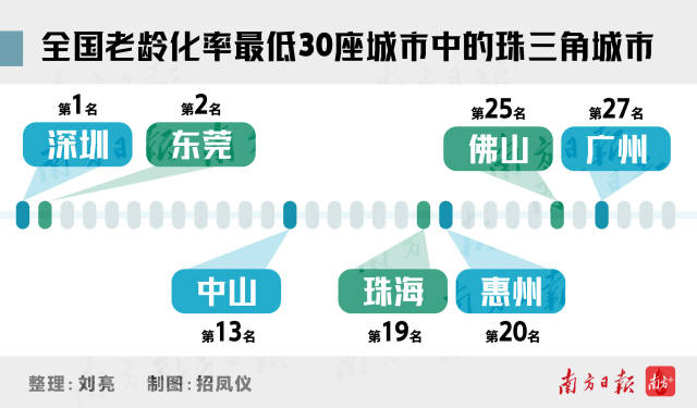 全國老齡化率最低30座城市中的珠三角城市 全國老齡化率最低30座城市中的珠三角城市