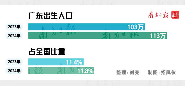 廣東出生人口數量及占全國比重 廣東出生人口數量及占全國比重