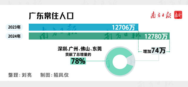 廣東常住人口數量 廣東常住人口數量