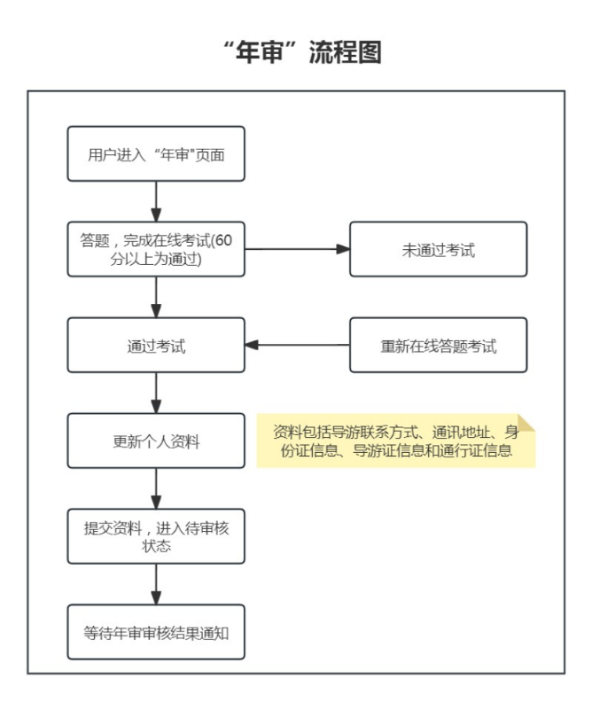 “年審”流程圖.png