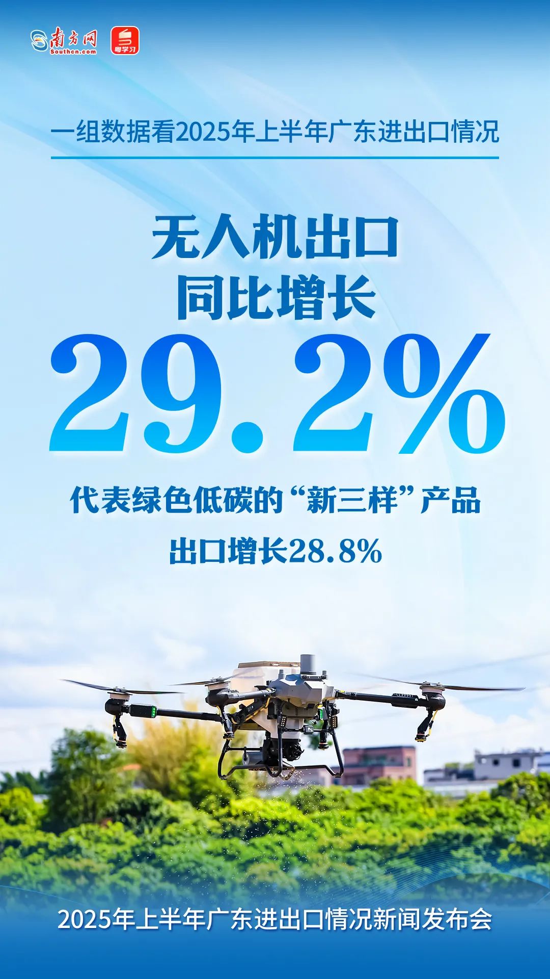 無人機出口同比增長29.2%，代表綠色低碳的“新三樣”產(chǎn)品出口增長28.8%。