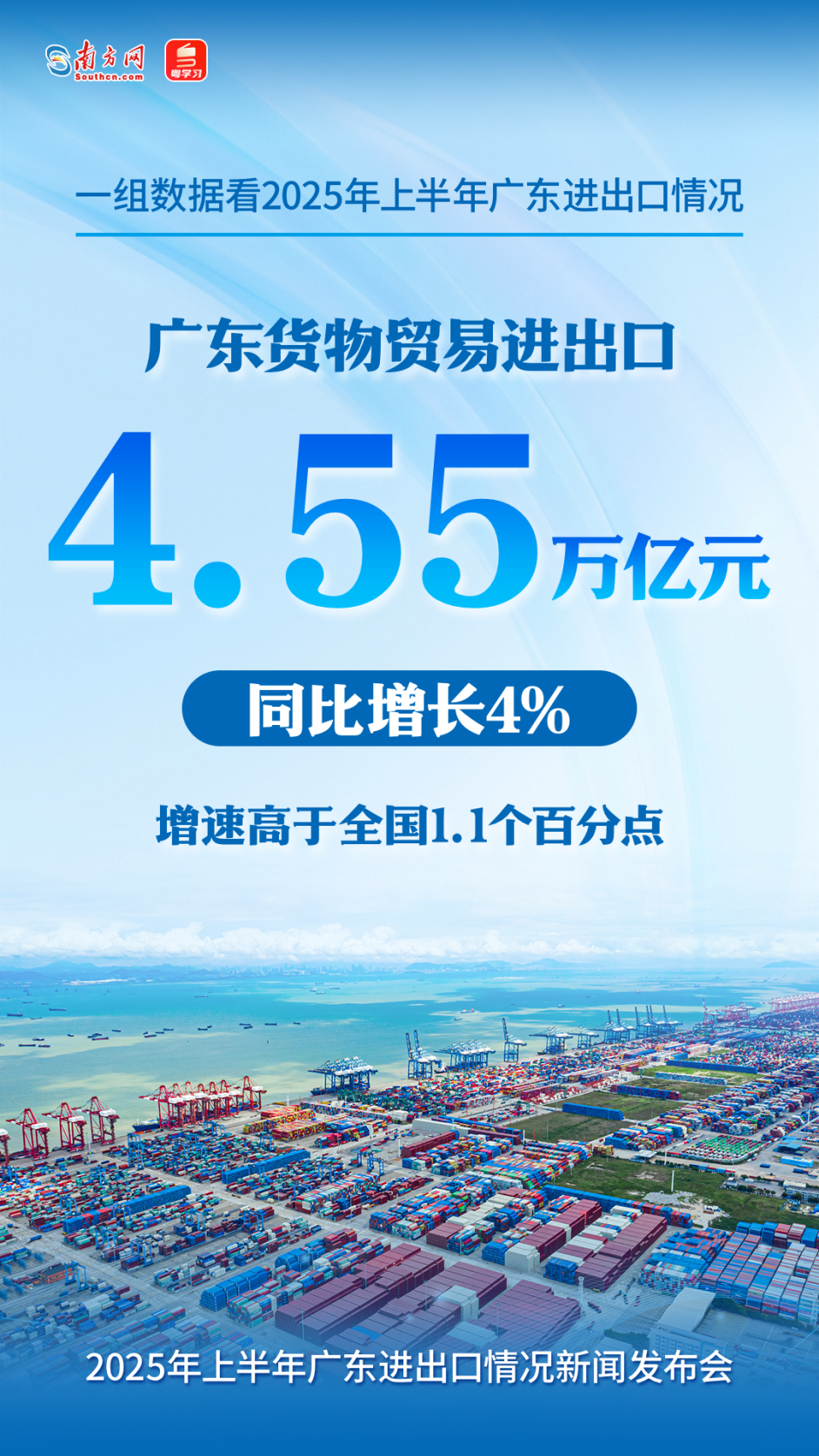 廣東貨物貿易進出口4.55萬億元人民幣，同比增長4%，增速高于全國1.1個百分點。