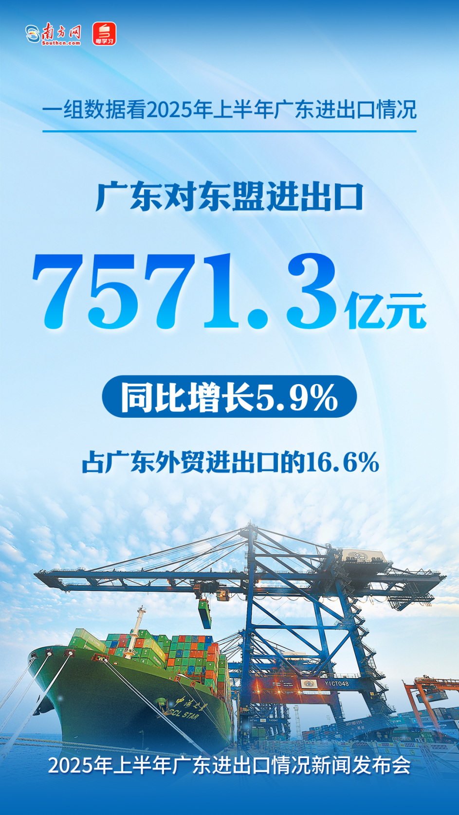 廣東對(duì)東盟進(jìn)出口7571.3億元，同比增長(zhǎng)5.9%，占全省外貿(mào)總值的16.6%。