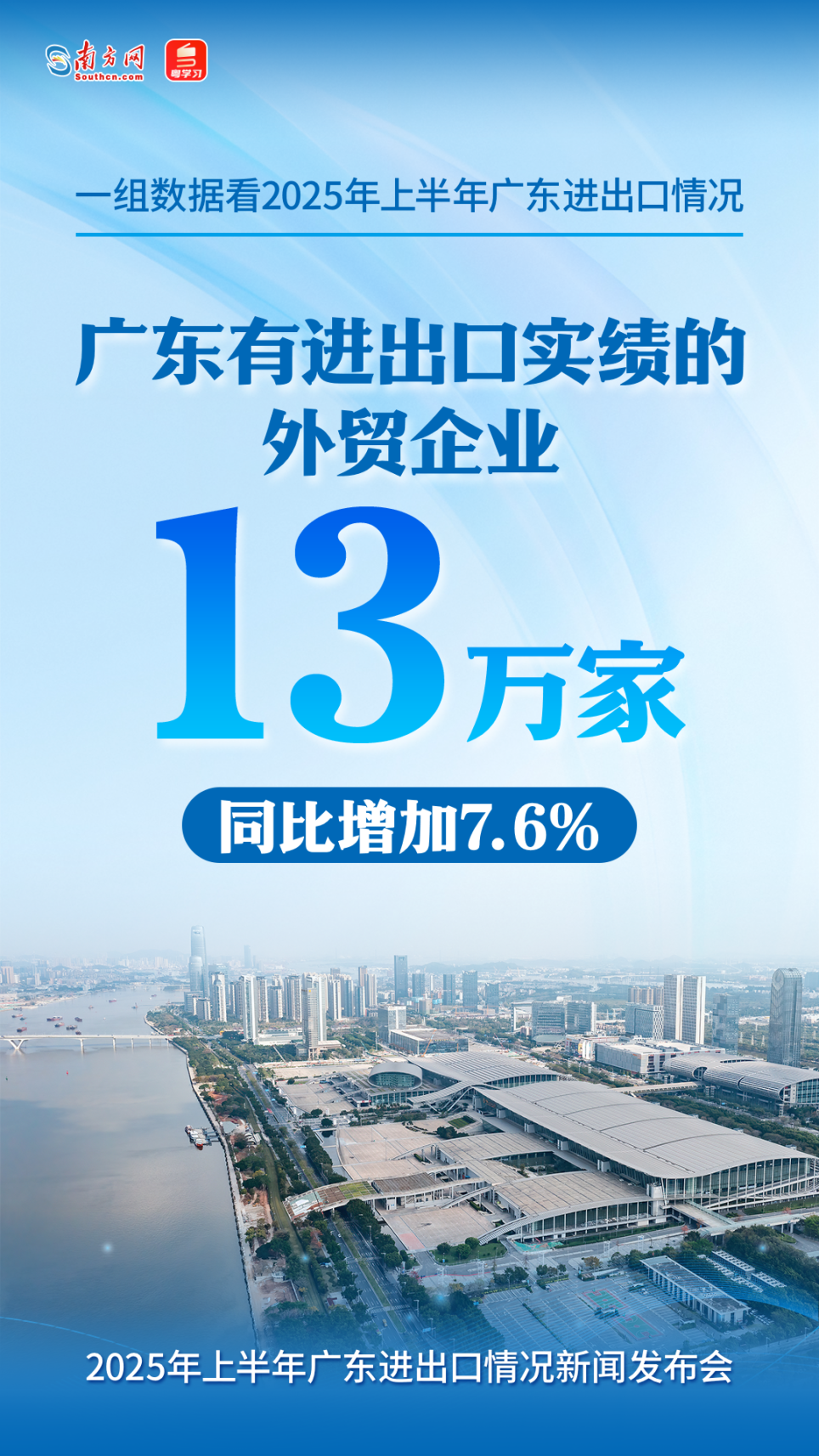 廣東有進(jìn)出口實(shí)績(jī)的外貿(mào)企業(yè)數(shù)量13萬家，增加7.6%。