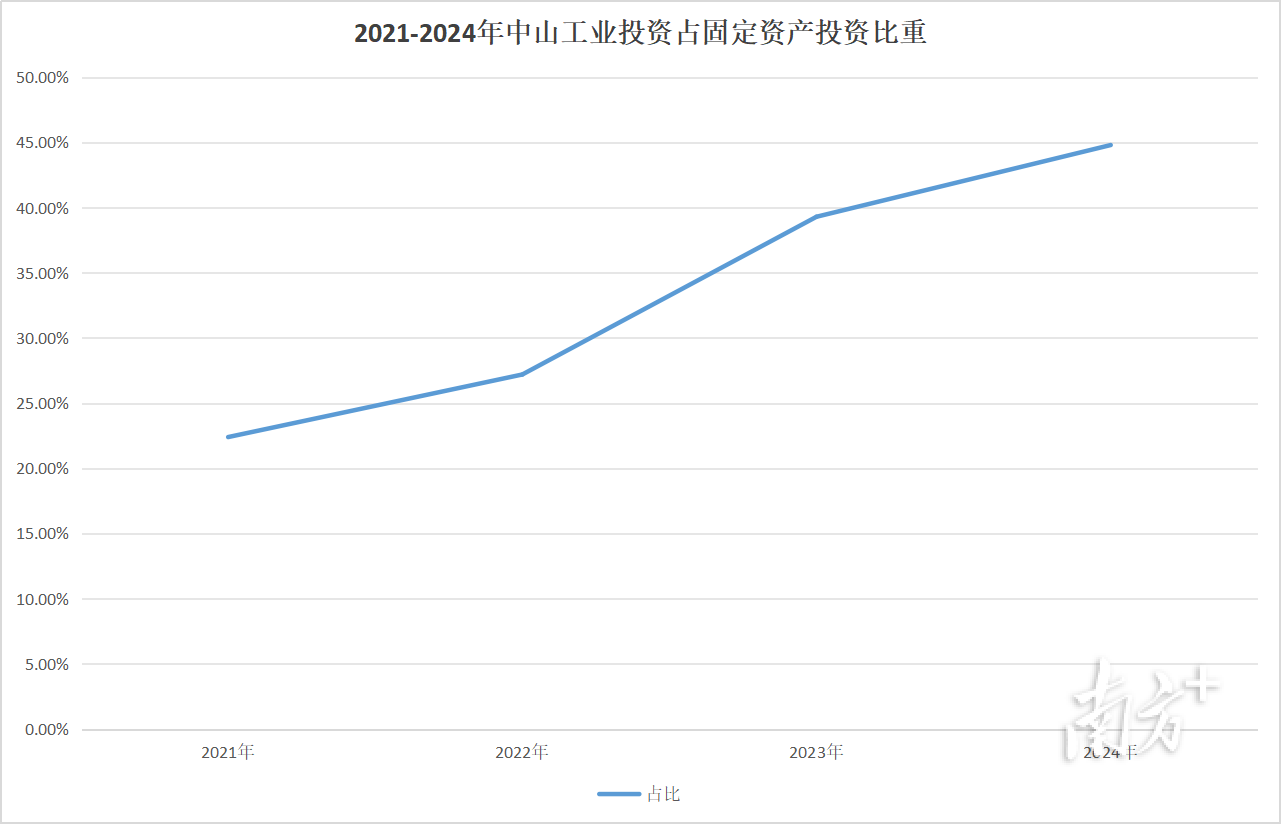 2021-2024年中山工業投資占固定資產投資比重