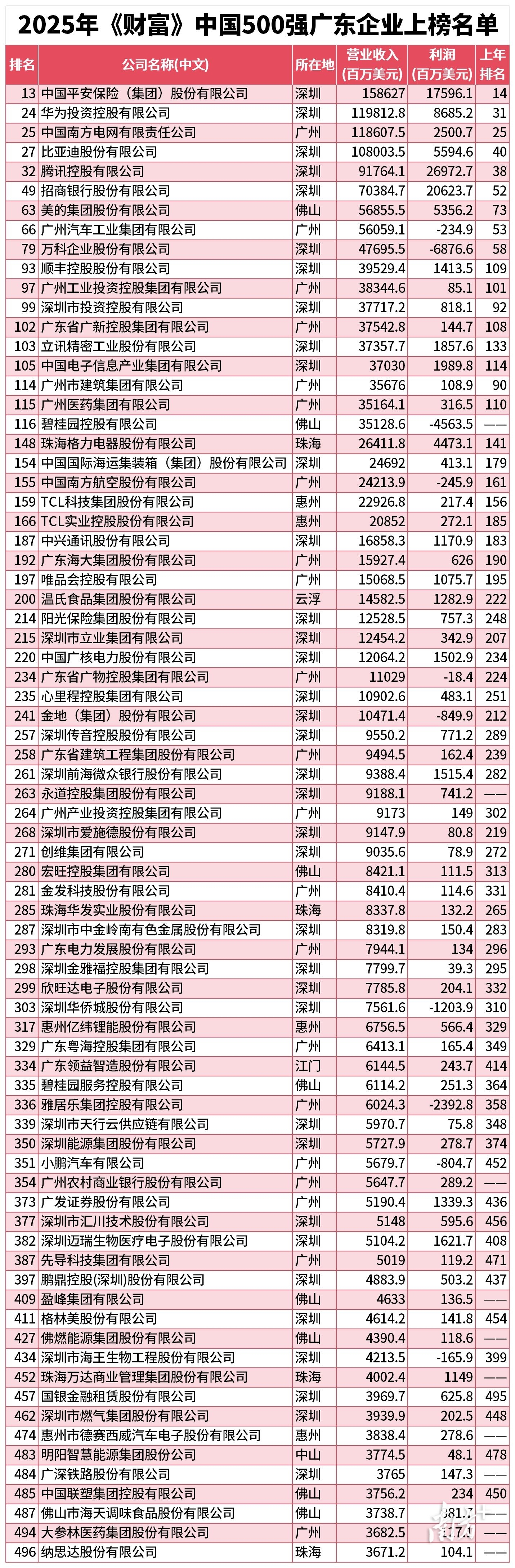 2025年《財富》中國500強廣東企業上榜名單 2025年《財富》中國500強廣東企業上榜名單
