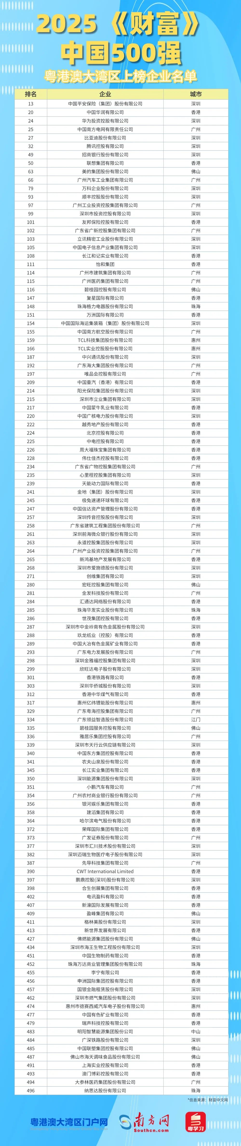2025年《財(cái)富》中國(guó)500強(qiáng)粵港澳大灣區(qū)上榜企業(yè)名單