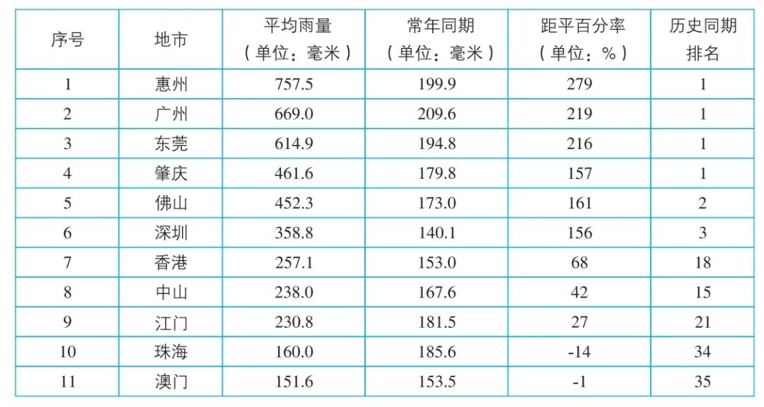 2024年4月大灣區(qū)各市地區(qū)平均降水量情況