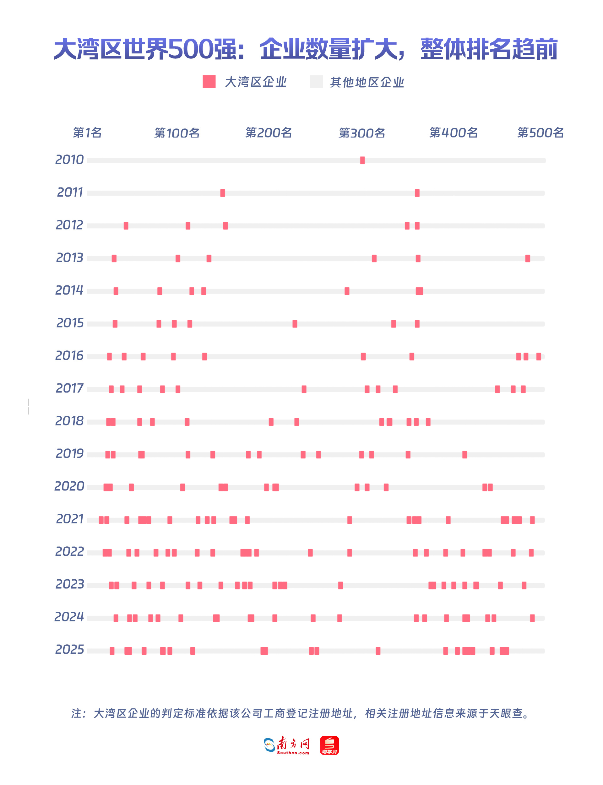 大灣區(qū)世界500強(qiáng)：企業(yè)數(shù)量擴(kuò)大，整體排名趨前