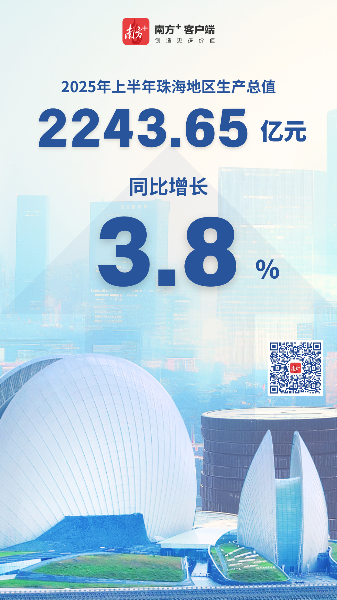 2025年上半年珠海GDP達(dá)2243.65億元，同比增3.8%