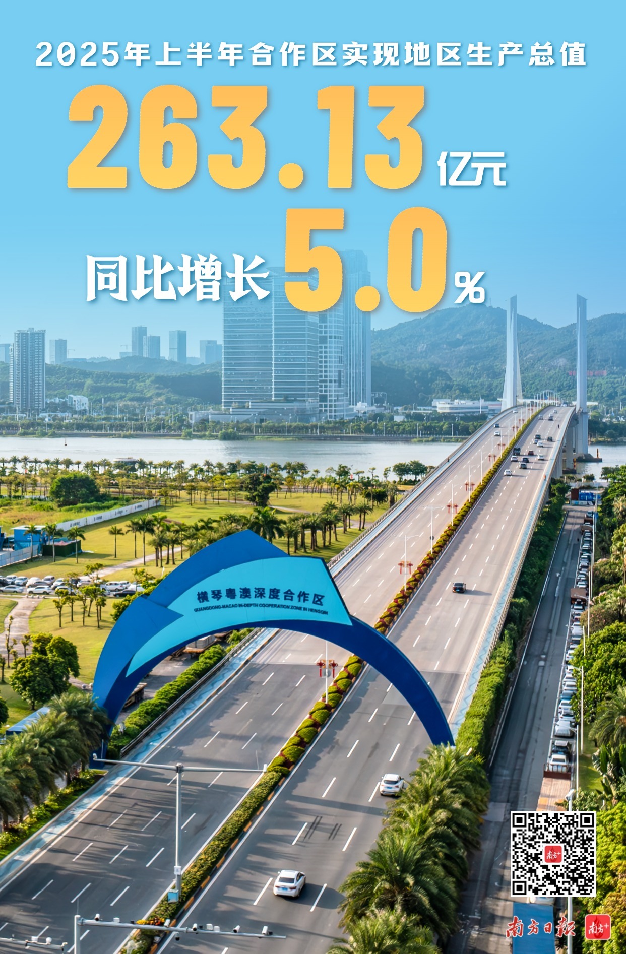 2025年上半年合作區實現地區生產總值263.13億元，同比增長5.0%