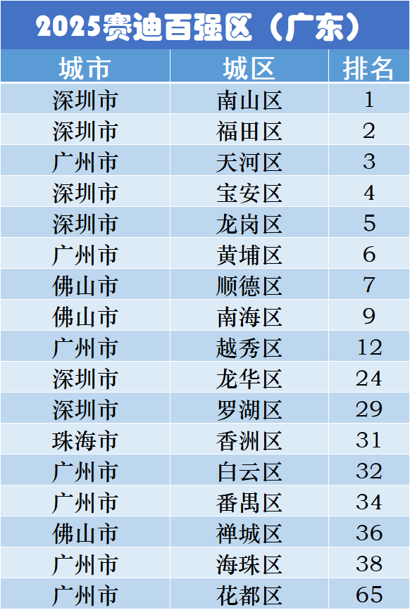 2025賽迪百強區榜單
