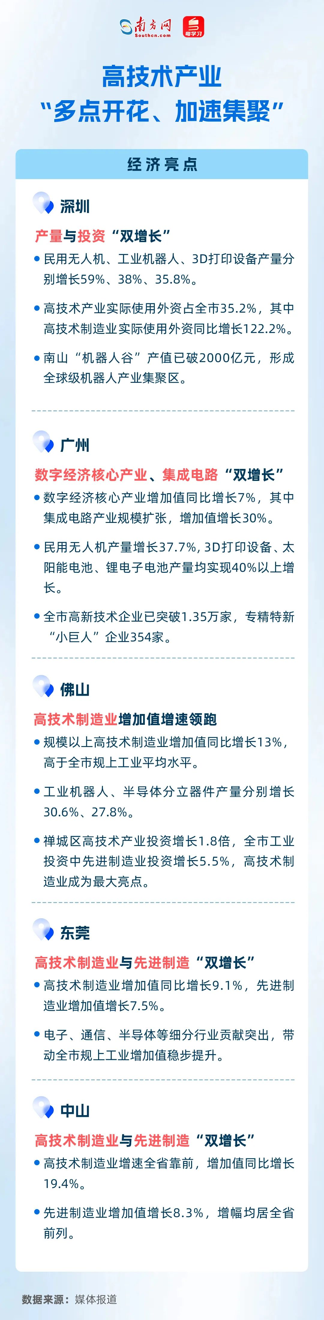 高技術產業“多點開花、加速集聚”
