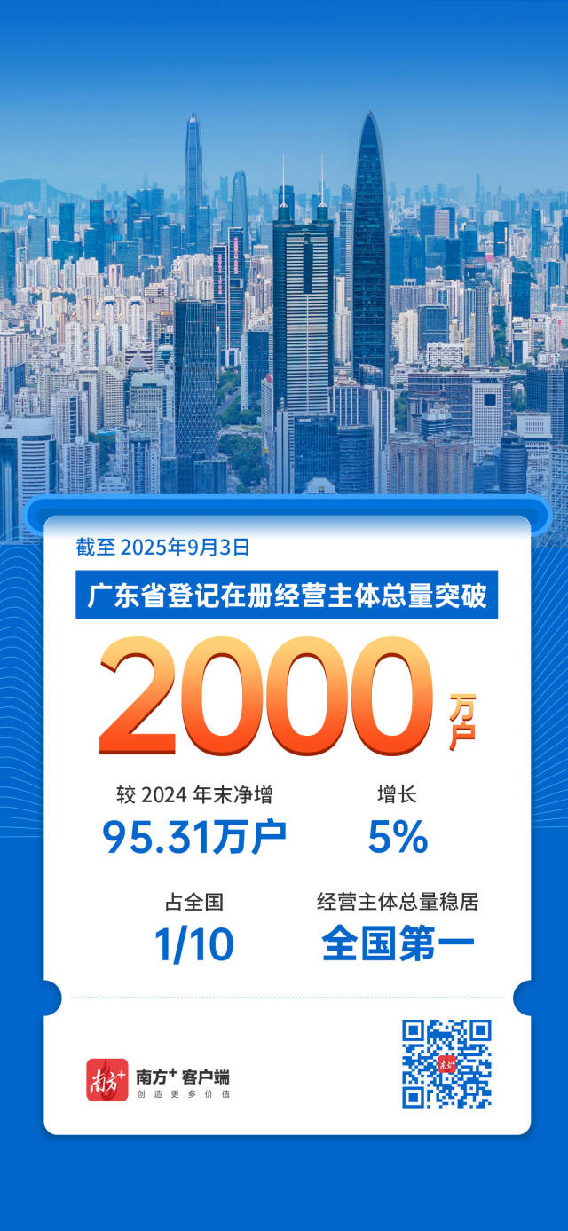 廣東經營主體總量突破2000萬戶