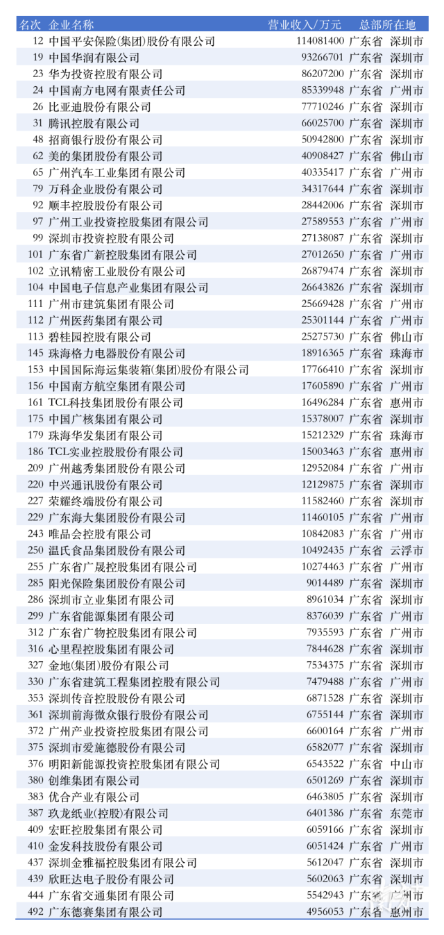 54家粵企上榜2025中國(guó)企業(yè)500強(qiáng)