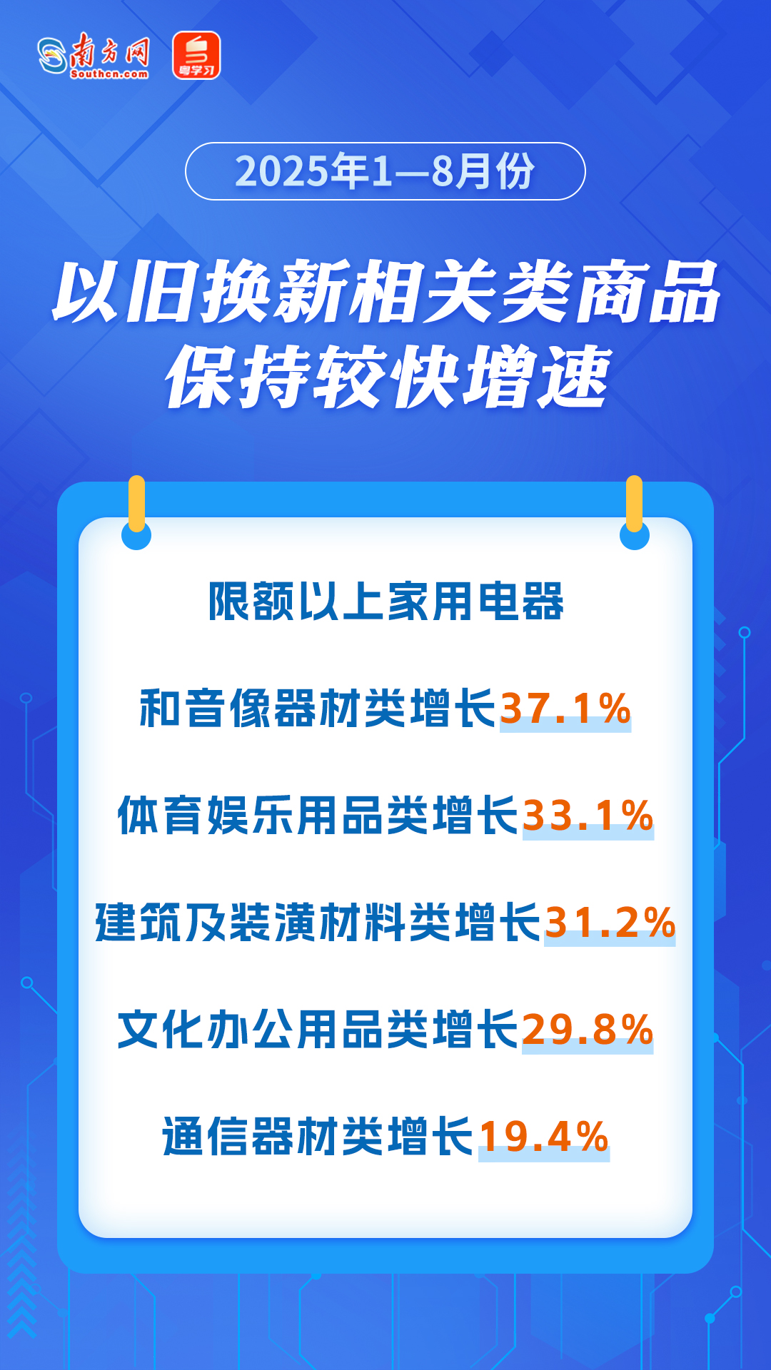 以舊換新相關(guān)類產(chǎn)品保持較快增速