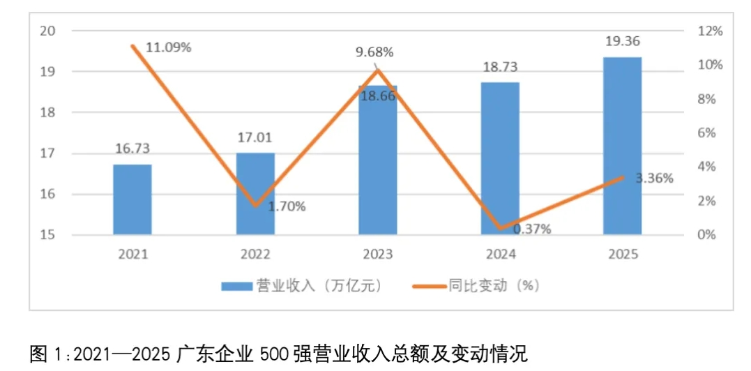 2021—2025廣東企業500強營業收入總額及變動情況 2021—2025廣東企業500強營業收入總額及變動情況