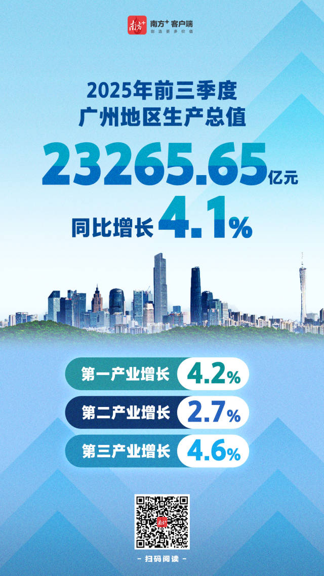 2025年前三季度，廣州市地區生產總值23265.65億元，按不變價格計算，同比增長4.1%。