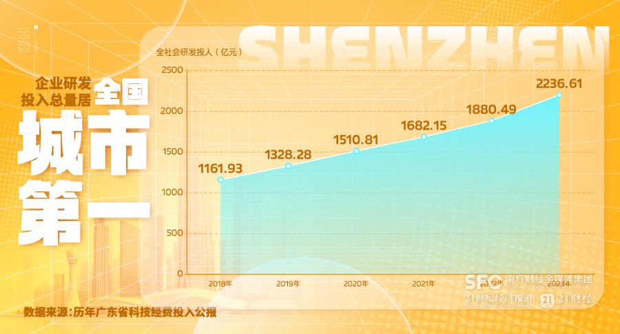 研發上，截至2023年，深圳全社會研發投入連續9年保持兩位數增長，其中企業研發投入總量居全國城市第一。