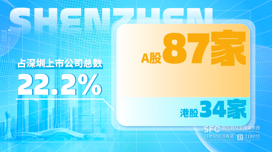 截至目前，深圳共有121家企業成立不到10年就成功上市，其中A股87家、港股34家，占深圳上市公司總數的22.2%