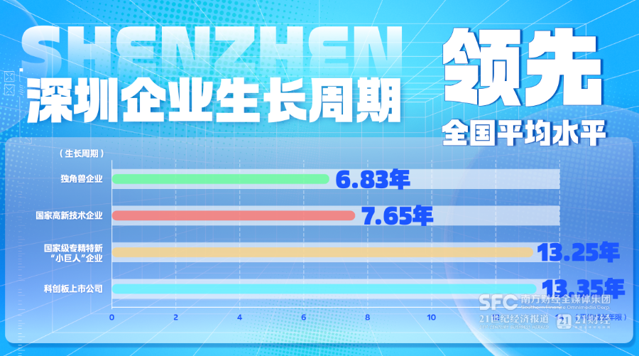 截至2025年10月，深圳A股、港股上市公司（合并計算）已經有約545家，美股單獨上市企業約30家，走在全國前列。  　　不僅是上市快，深圳培育“小巨人”、國家高新及獨角獸企業的速度，也都領先于全國平均水平。