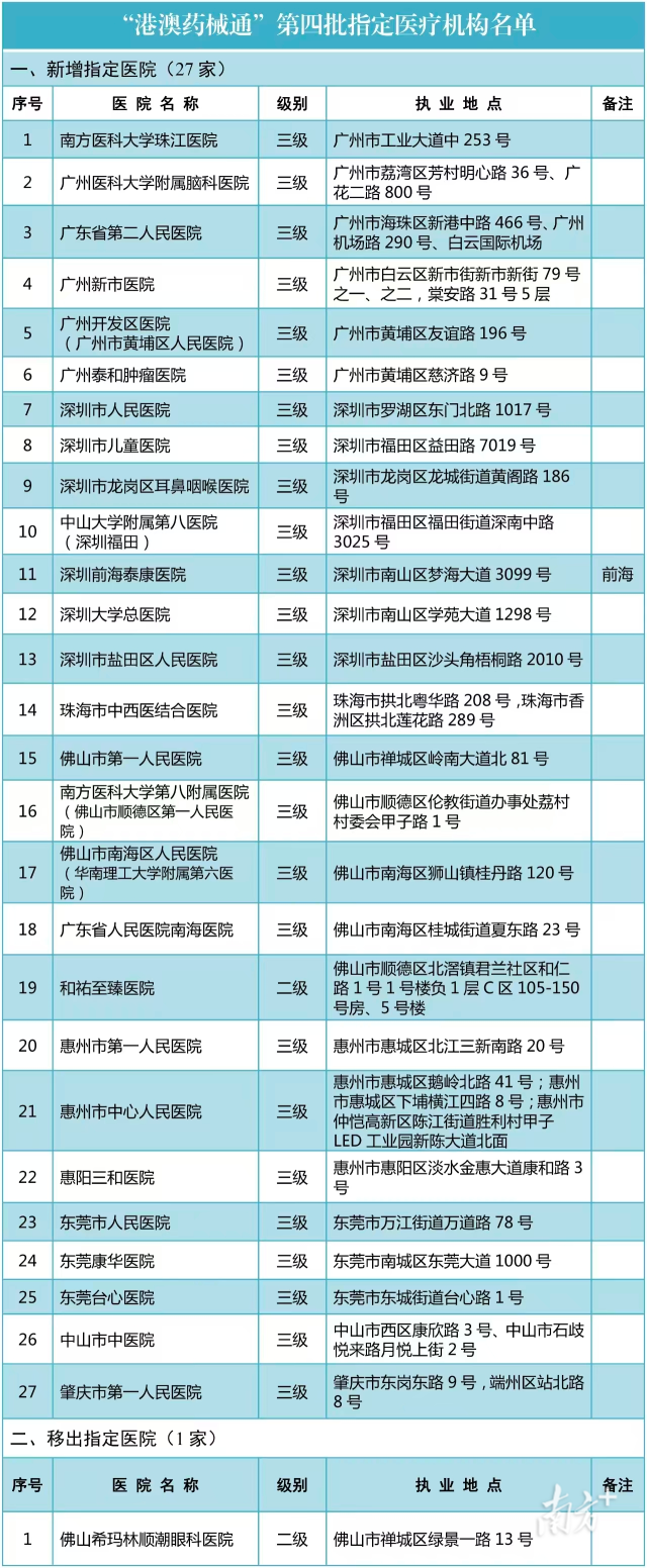 “港澳藥械通”第四批指定醫(yī)療機構(gòu)名單