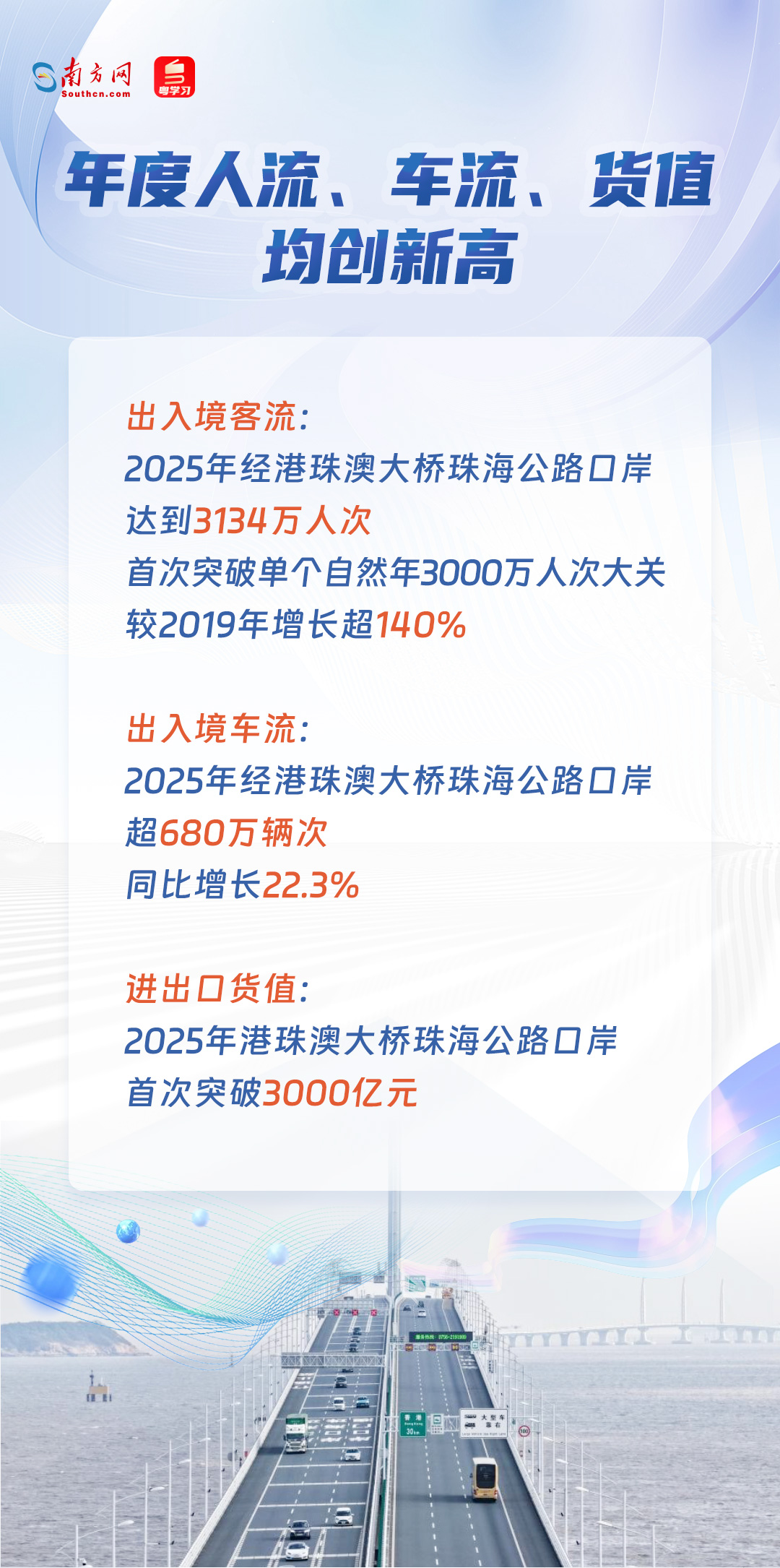 年度人流、車流、貨值均創(chuàng)新高